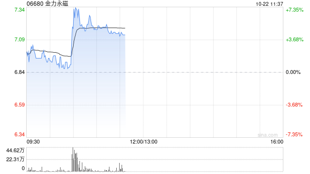 稀土概念股早盘上扬 金力永磁涨超4%中国稀土涨近3%